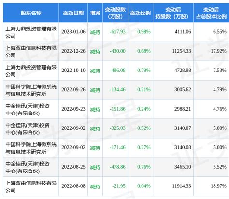 2月3日上海瀚讯现1笔折价1823的大宗交易 合计成交797761万元数据营业部指标