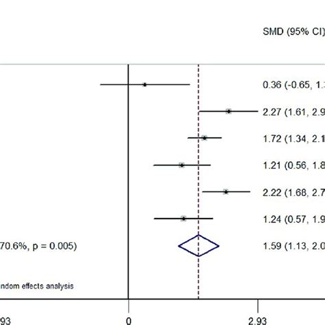 Forest Plots Of Overall Meta Analysis Of Mcm6 Expression Between Hcc