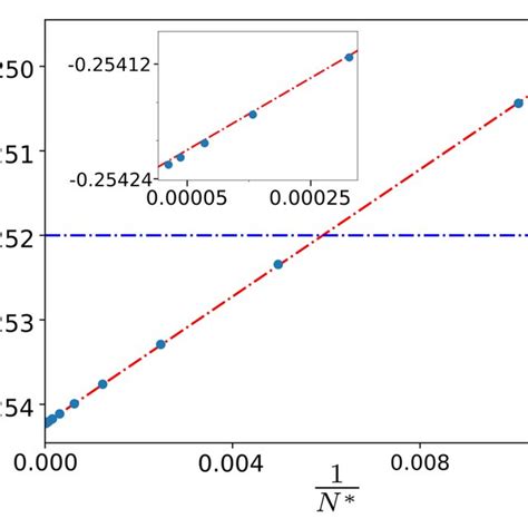 Finite Size Scaling Of The Ground State Energy Density Egn Under Rg