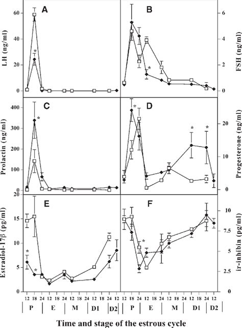 Plasma Concentrations Of Lh A Fsh B Prolactin C Progesterone