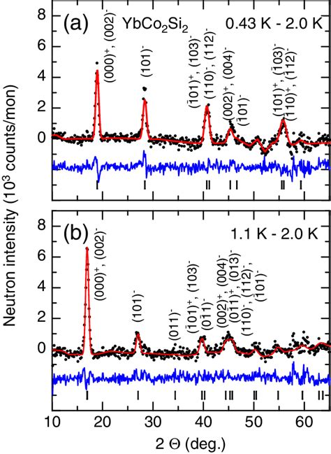 Difference Neutron Diffraction Patterns Of YbCo 2 Si 2 A In The