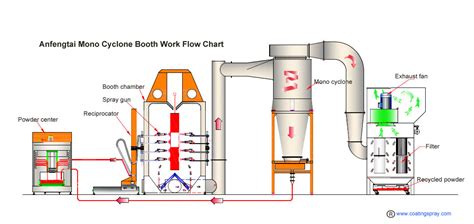 Powder Coating Process Flow Diagram | atelier-yuwa.ciao.jp