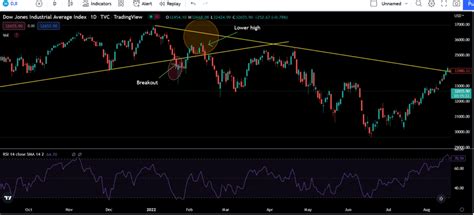 Trendline Trading Strategy Backtest Breakout And Comprehensive