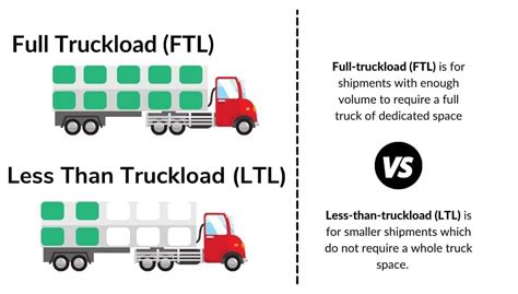 LTL Less Than Truck Load Vs FTL Full Truck Load In Logistics