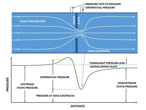 Orifice Plates And Orifice Flanges For Flow Measurement