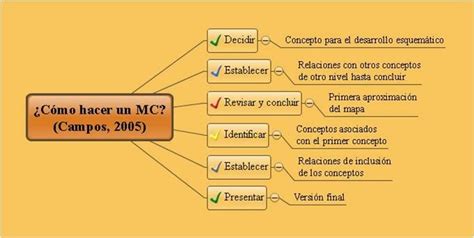 Mapas Mentales Y Conceptuales Pasos Para Elaborar Un Mapa Conceptual