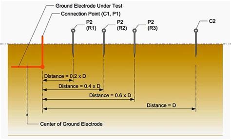 The Most Common Methods Of Measuring The Resistance Of An Earth