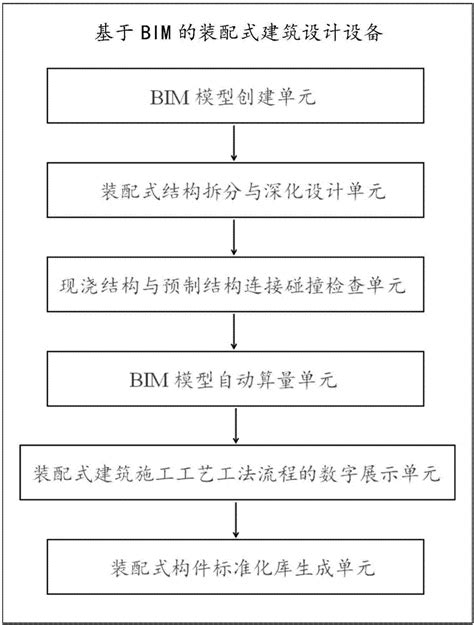 一种基于bim的装配式建筑设计方法及设备与流程