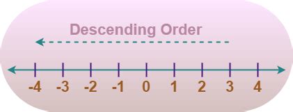 Descending Order | Definition, Symbol, Difference & Example