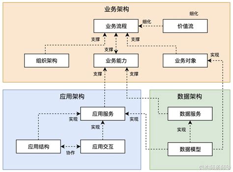 一文搞懂saas应用架构：应用服务、应用结构、应用交互设计 Csdn博客