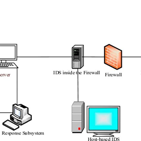 Intrusion detection system architecture | Download Scientific Diagram