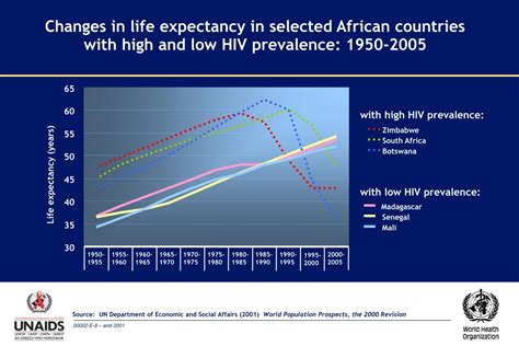 PPT Trends In HIV Prevalence Among Pregnant Women In Kampala Uganda