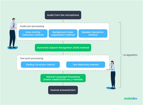 How To Build An Effective Speech Recognition System