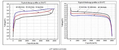 7 Proven Reasons to Use LifePO4 Batteries in Your Application