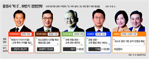 위기 극복이 진짜 실력증권사 Ceo들 하반기 리스크 관리 고삐 네이트 뉴스