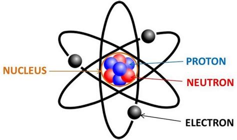 E Rutherford Atom Model