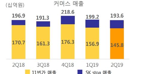 11번가 2분기 연속 흑자sk스토아 손익분기점 달성컨콜