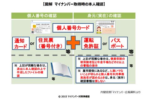 マイナンバー制度と本人確認 マイナンバー対策準備室