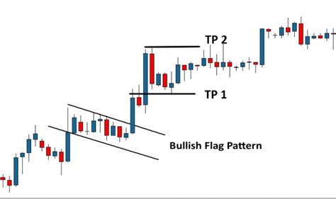 Guide To Flag Pattern Trading In Forex Atoz Markets Forex News