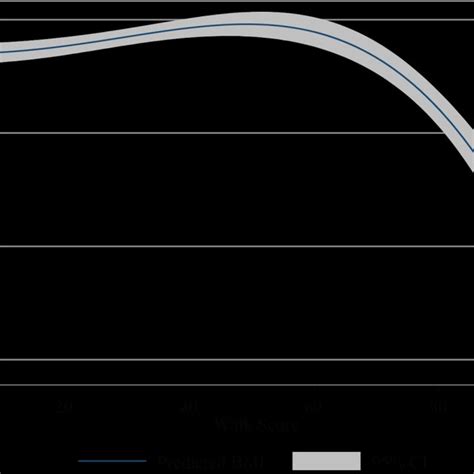 Fractional Polynomial Line Fit Of Bmi And Walk Score 1999 2013 Psid