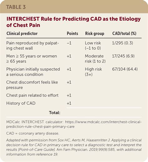 Acute Chest Pain In Adults Outpatient Evaluation AAFP