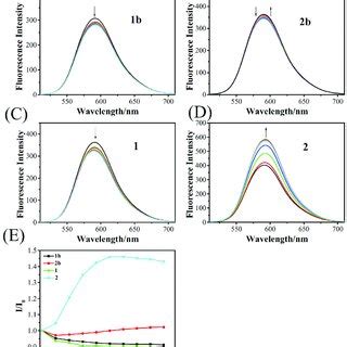 A D Electronic Spectra Of 1b A 2b B 1 C And 2 D Combined With