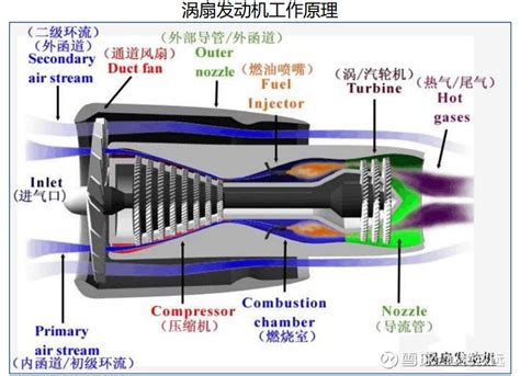 【涡扇发动机工作原理】 1）涡轮风扇发动机是当前航空发动机的主流。涡扇发动机由于其推力大、推进效率高、耗油率低等特点，广 雪球