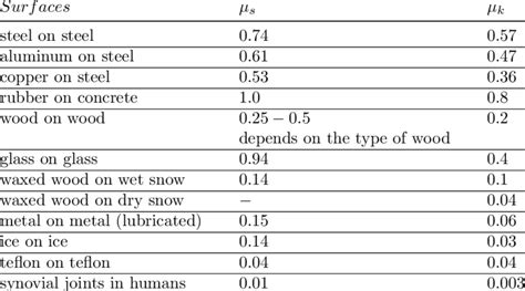 1 Coefficients Of Static And Kinetic Friction Between Different