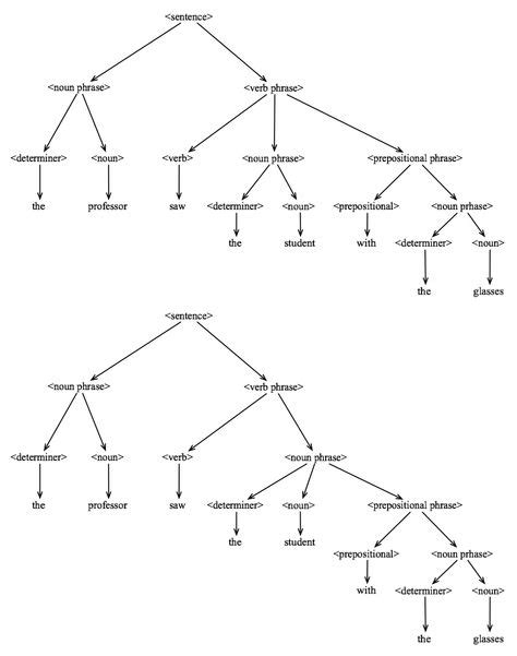 Tree Diagram Teaching English Grammar