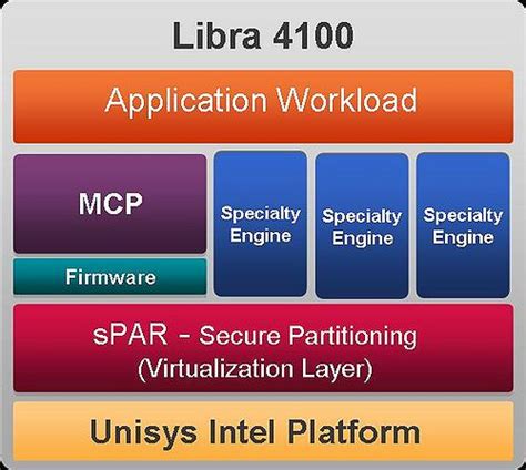 Unisys Virtualization Introduces A Different Approach Wikibon