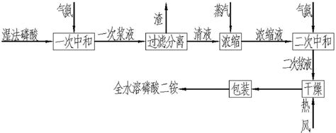 一种湿法磷酸生产全水溶性磷酸二铵的方法与流程