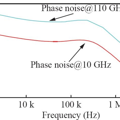 Comparison Between Phase Noise Of Ghz Source And Ghz Source