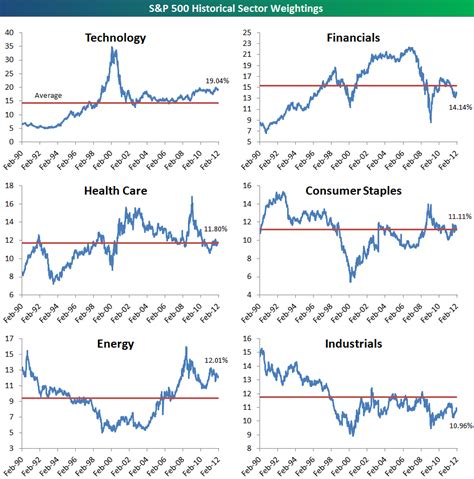 S&P 500 Historical Sector Weightings | Seeking Alpha