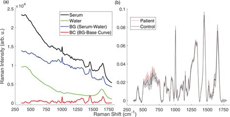 A Background BG And Baseline Corrected BC Raman Spectra Of A