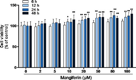 Figure From Targeting Nfr Arf Signaling Is Important For