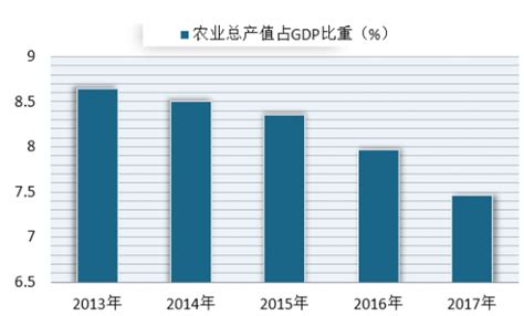 首批国家现代农业产业园名单公布 目前我国现代农业正加速发展 观研报告网