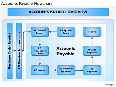 Account Payable Process Flowchart Account Payable Process Flowchart ...