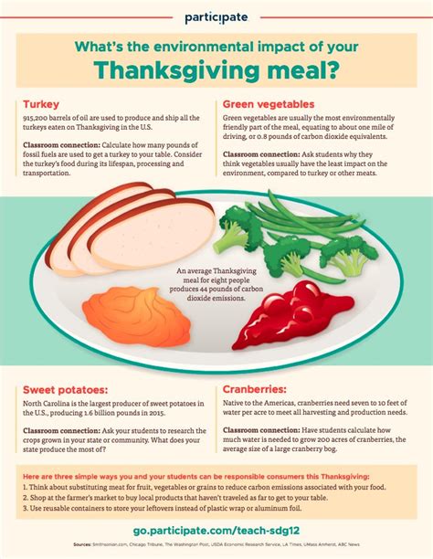 Thanksgiving Food Calorie Infographic