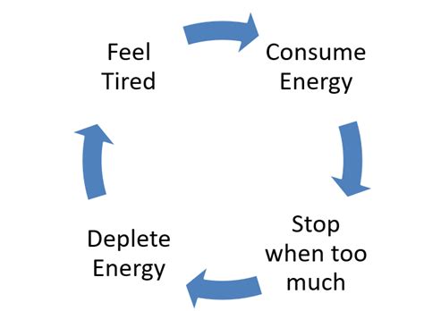 Systems Thinking Part 2 — Stocks Flows And Feedback Loops By Andrew