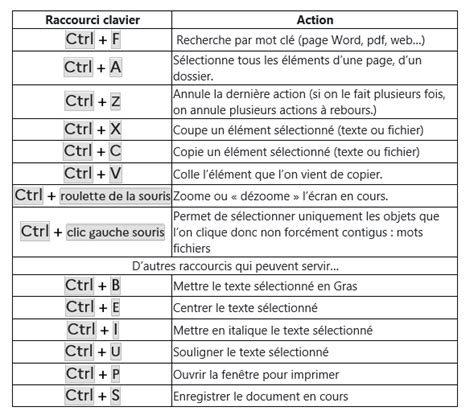 Utiliser Les Raccourcis Clavier Avec La Touche Ctrl Impulsion Du