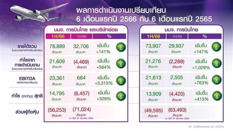 การบินไทยรายได้พุ่ง ครึ่งปี 66 โกยกำไรสุทธิกว่า 147 หมื่นล้านบาท ตุน