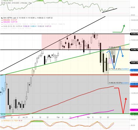 Dax Tagesausblick Pullback Ziel Fast Erreicht Zweite Bis