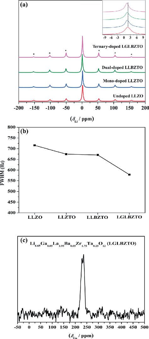 A Li Mas Nmr And B Fwhm Of The Central Transition Line Width For