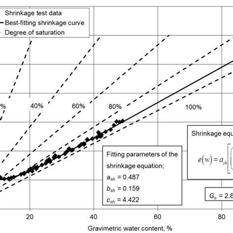 Shrinkage Curve Of Regina Clay Download Scientific Diagram