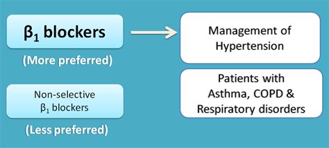 Beta Blockers