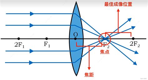 手机相机成像原理 原来照片是这样产生的 手机成像原理 Csdn博客