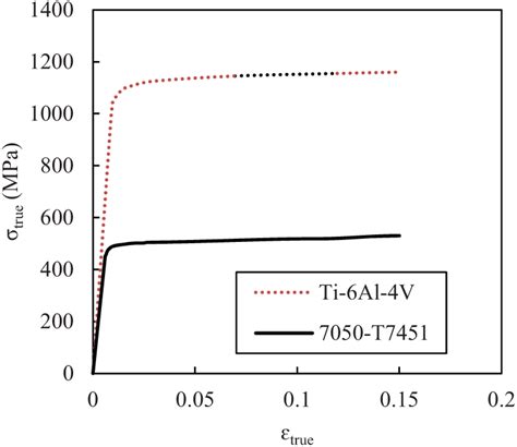 True Stressplastic Strain Curves Download Scientific Diagram