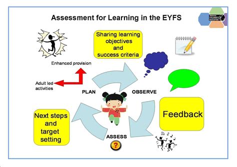 Afl In Eyfs A Simple Guide Assessment For Learning Learning Objectives Eyfs