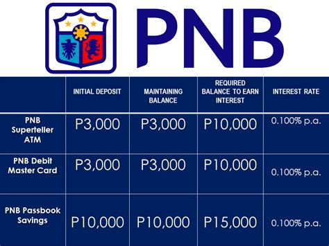 Pnb Interest Rates