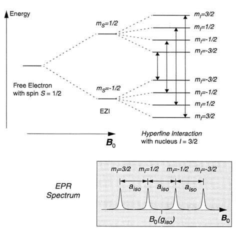 Hyperfine Interaction Electron Paramagnetic Resonance ETH Zurich